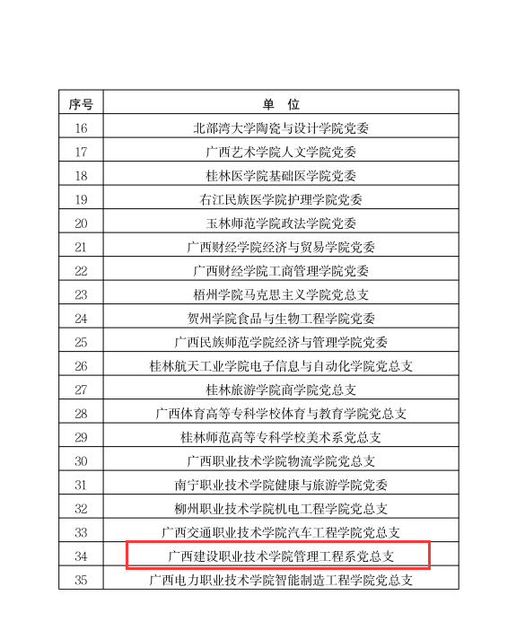 管理工程学院党总支入选广西高校党建工作标杆院系培育创建单位