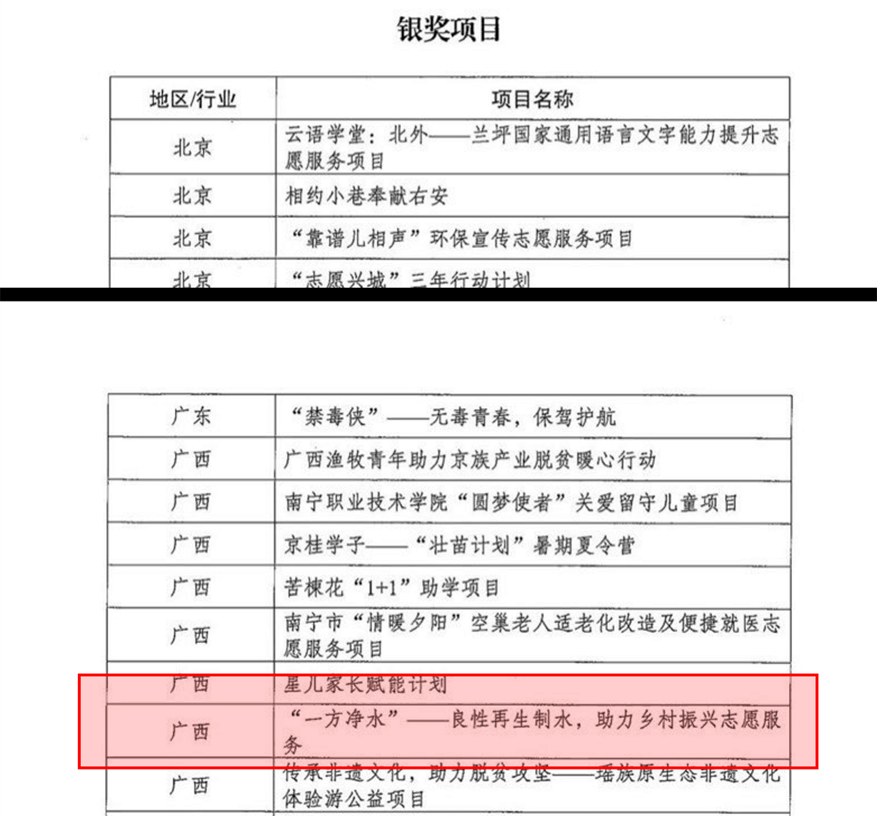 我校荣获第五届中国青年志愿服务项目大赛银奖