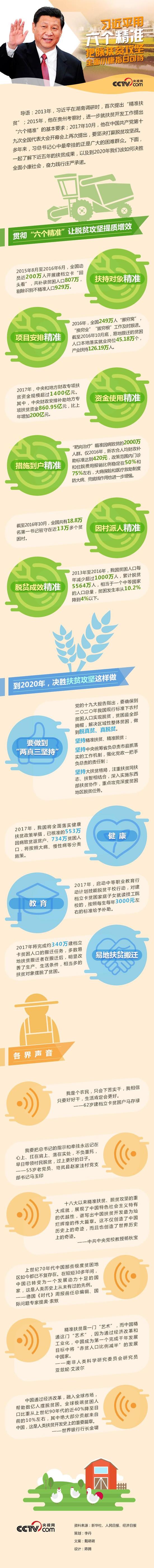 习近平用“六个精准”把脉扶贫攻坚 全面小康指日可待