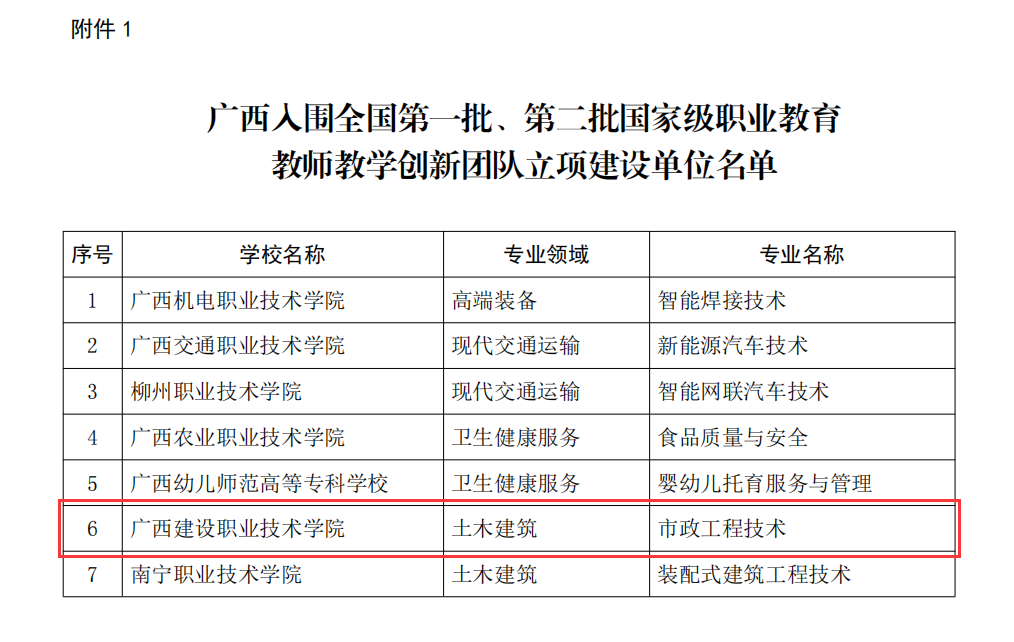 广西入围第一批、第二批国家级职业教育教师教学创新团队立项建设名单