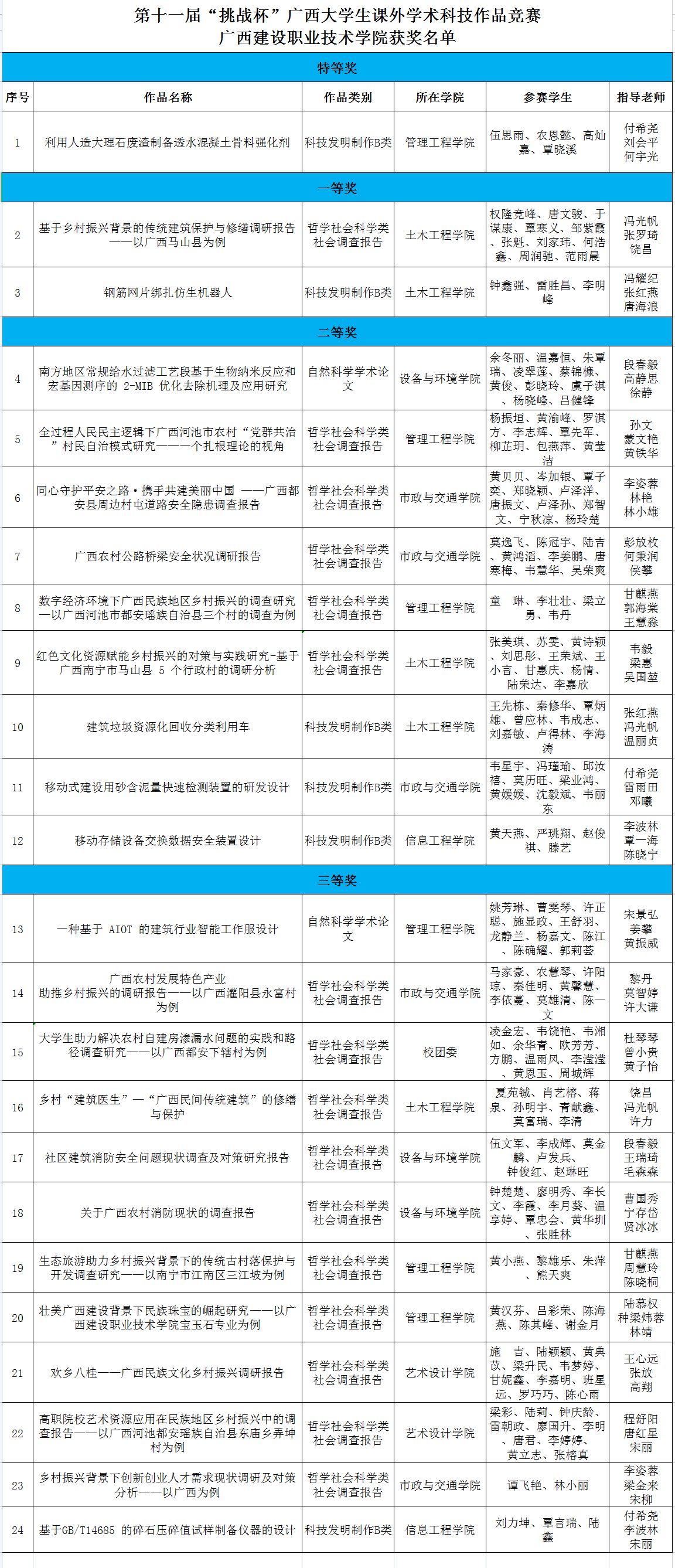 第十一届“挑战杯”广西大学生课外学术科技作品竞赛我?；窠泵? vsbhref=